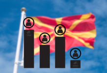 Anketa e “Granuleks”: VMRO-DPMNE 23,7%, BDI 5,8% dhe VLEN 5,2%